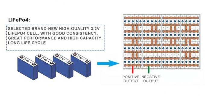 3000 ครั้ง 72V 300Ah Lifepo4 แบตเตอรี่ลิเธียมสำหรับรถกอล์ฟ AGV 0