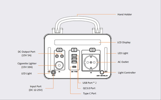ROHS PSE แบบพกพา 300Wh แบตเตอรี่ลิเธียม Power Pack เครื่องกำเนิดไฟฟ้าพลังงานแสงอาทิตย์
